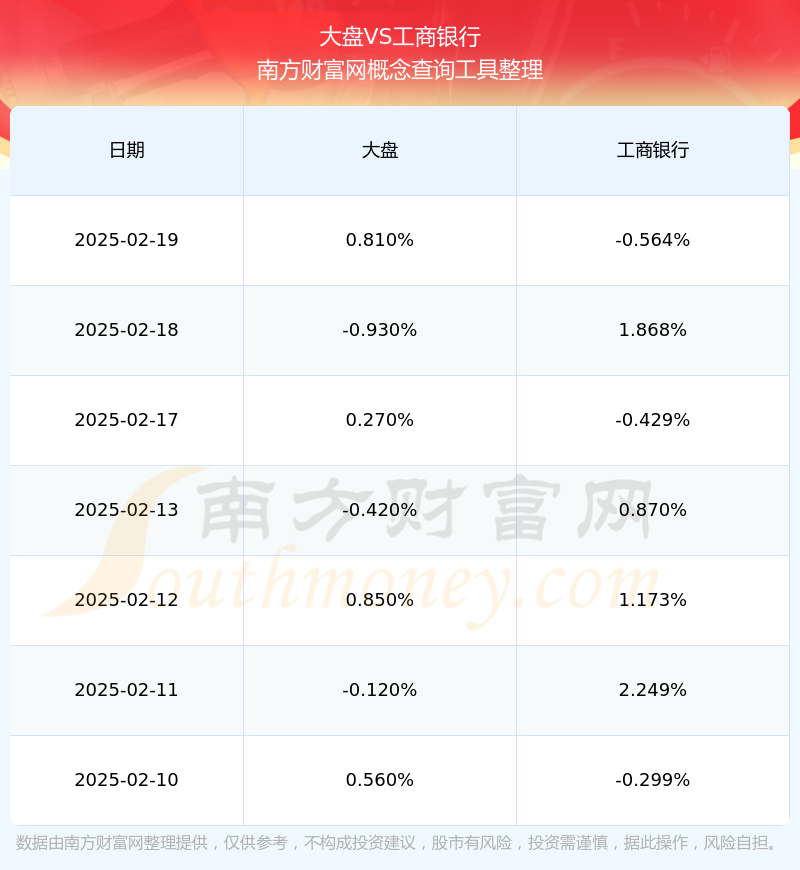 银行行业今日净流出资金5.53亿元，工商银行等7股净流出资金超5000万元