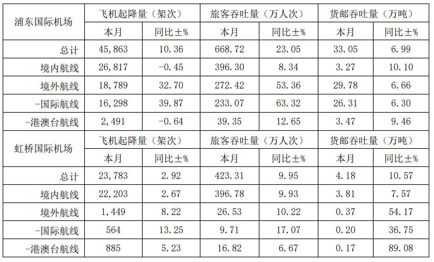 深圳机场：2月旅客吞吐量529.28万人次 同比减少0.47%