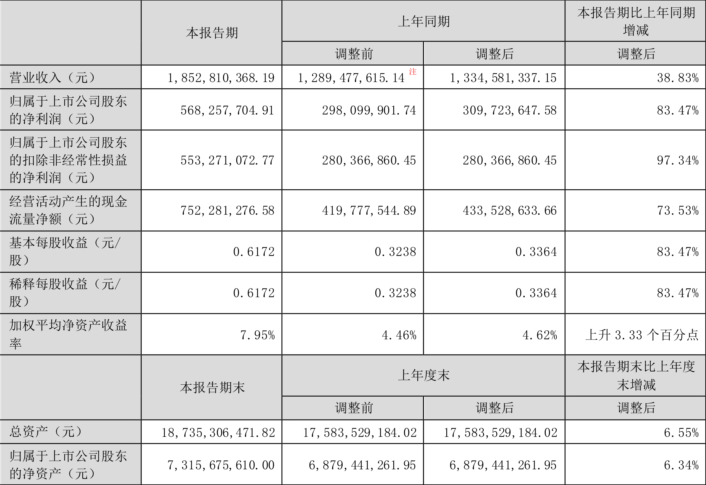 东方财富:2024年净利润96.1亿元 同比增长17.29%