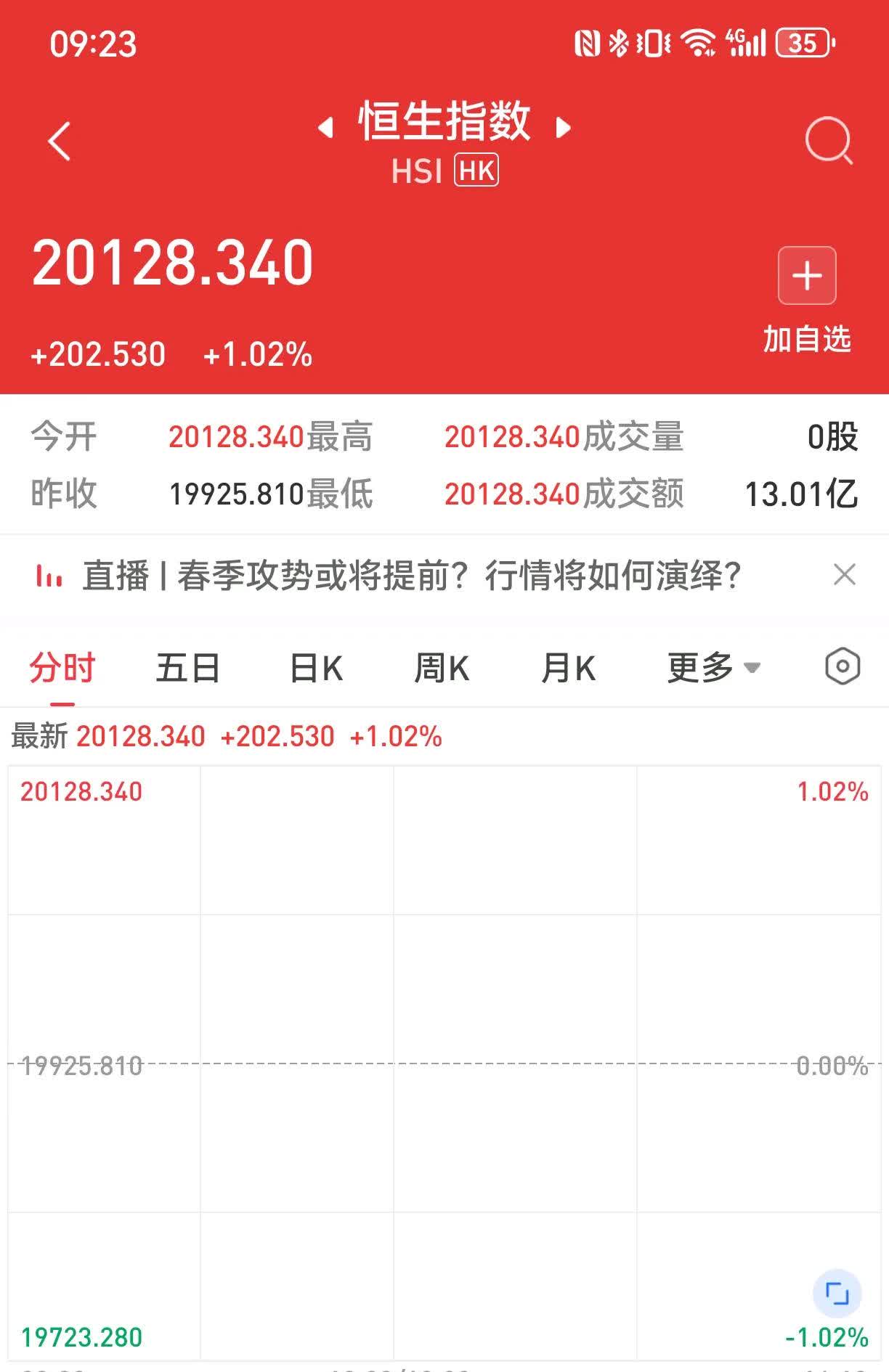 恒生指数高开1.11%，恒生科技指数高开0.68%