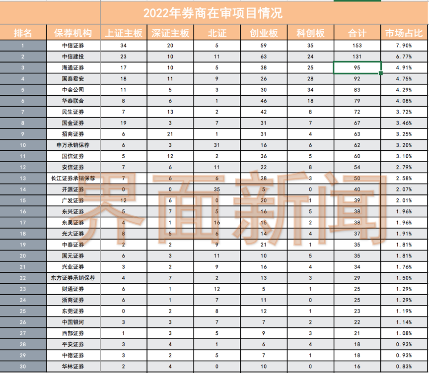 新规满月，投行IPO收费数据来了！