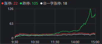 今日63只股长线走稳 站上年线