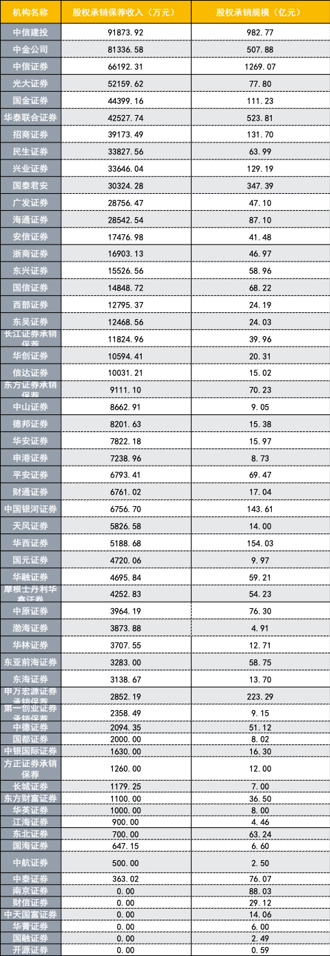 新规满月，投行IPO收费数据来了！