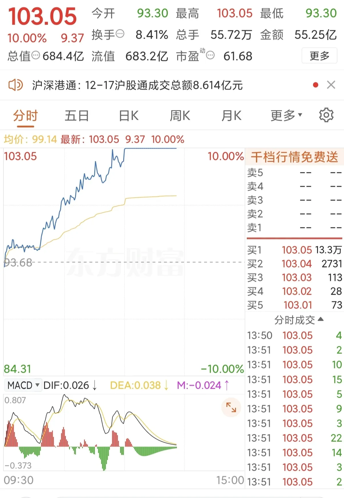 揭秘涨停 | 三孩概念热度持续，热门股封单资金近6亿元