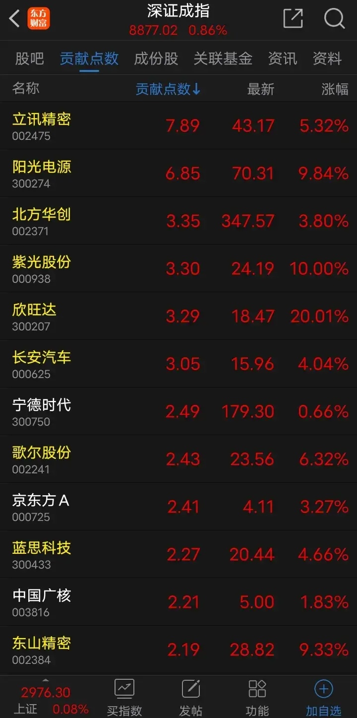 主力资金 | 突然拉升，尾盘主力重金抢筹光学巨头
