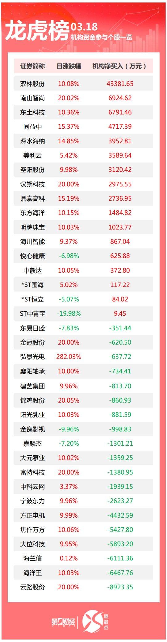 浙大网新龙虎榜数据（3月18日）