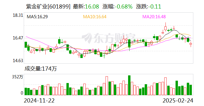 有色金属行业今日净流入资金7638.25万元，紫金矿业等5股净流入资金超亿元