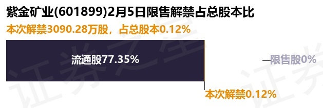 有色金属行业今日净流入资金7638.25万元，紫金矿业等5股净流入资金超亿元