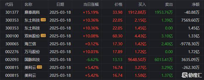 浙大网新龙虎榜数据（3月18日）