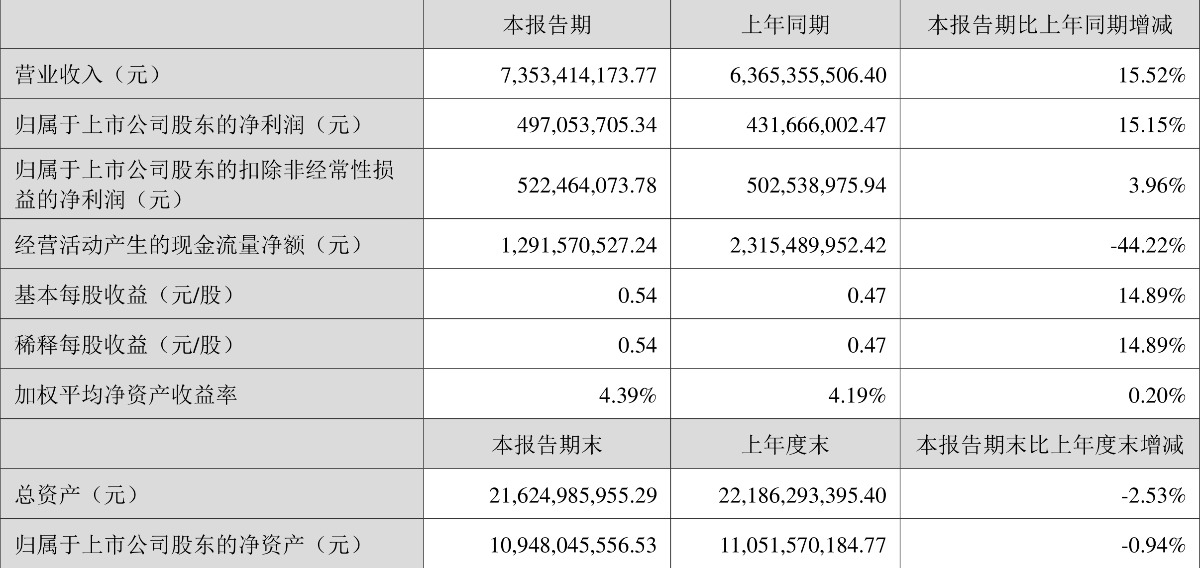 道道全：2024年净利润同比增长133.5% 拟10派1.28元