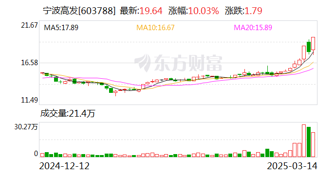 绿电概念发力上扬,韶能股份、广安爱众涨停,宁波能源等走高