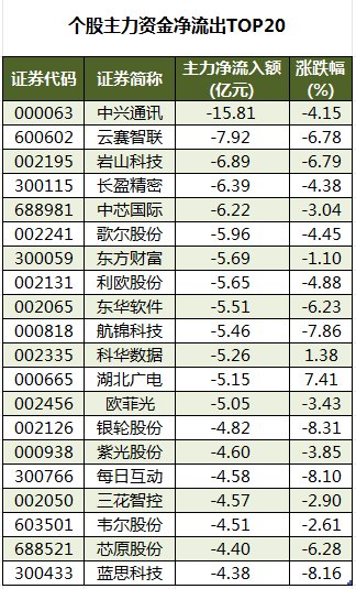 社会服务行业今日净流入资金5.70亿元,国脉科技等6股净流入资金超千万元