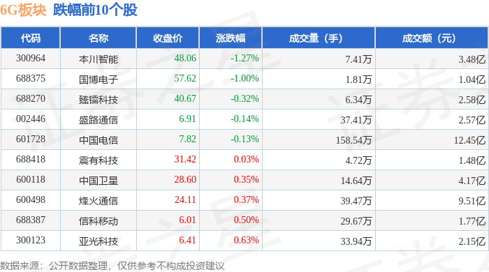 社会服务行业今日净流入资金5.70亿元,国脉科技等6股净流入资金超千万元