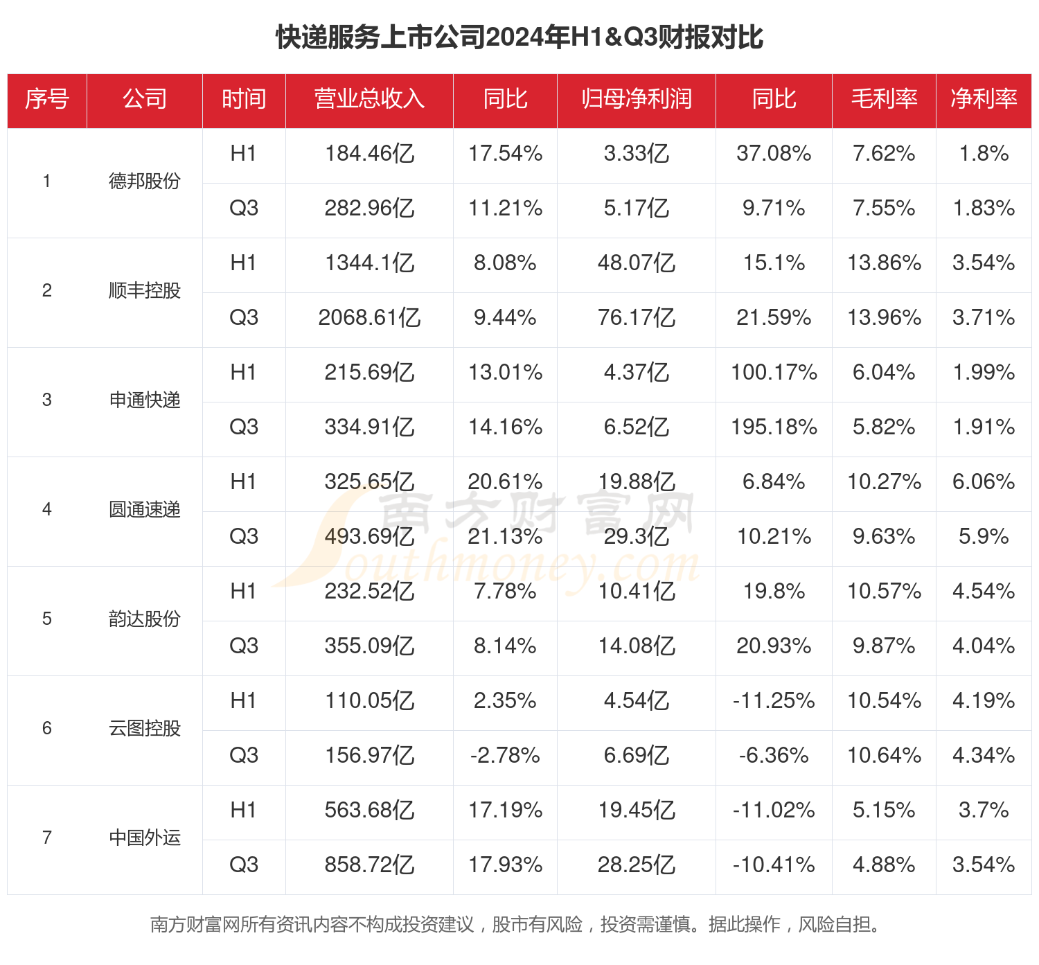 圆通速递：2月快递产品收入42.9亿元 同比增长36.47%