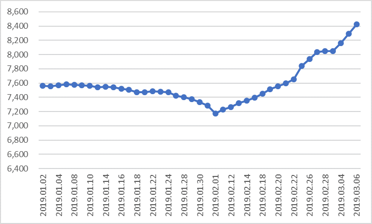两融余额小幅上升 较前一交易日增加1.65亿元