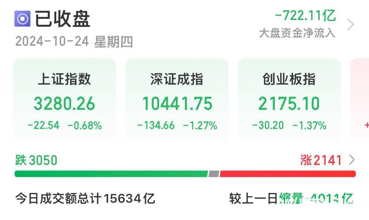 高位股尾盘走弱 阳光乳业开板后跳水翻绿