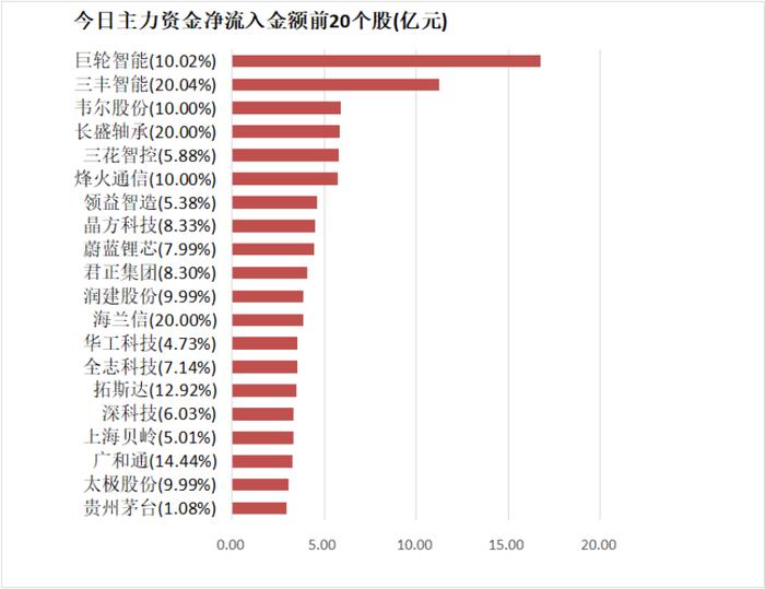 13.64亿元主力资金今日抢筹汽车板块