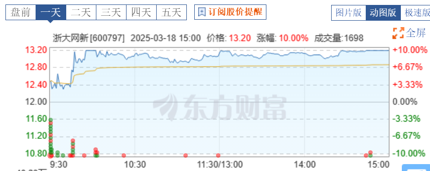 浙大网新换手率38.90%，沪股通龙虎榜上净买入3273.06万元