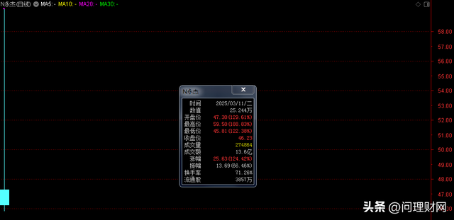 N新亚首日收盘涨304.19%