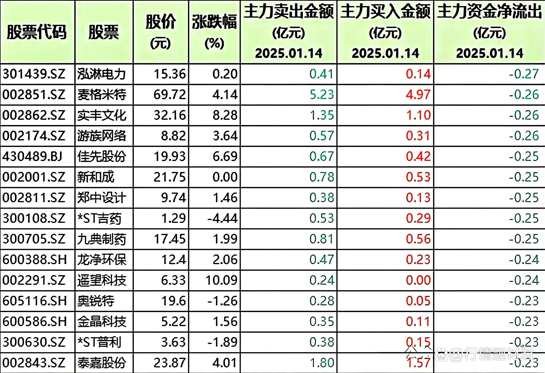 人形机器人概念下跌4.45%,主力资金净流出133股