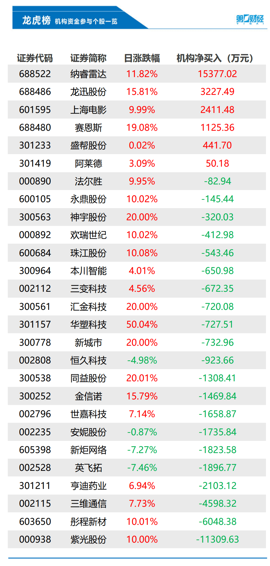 三维通信龙虎榜数据（3月21日）