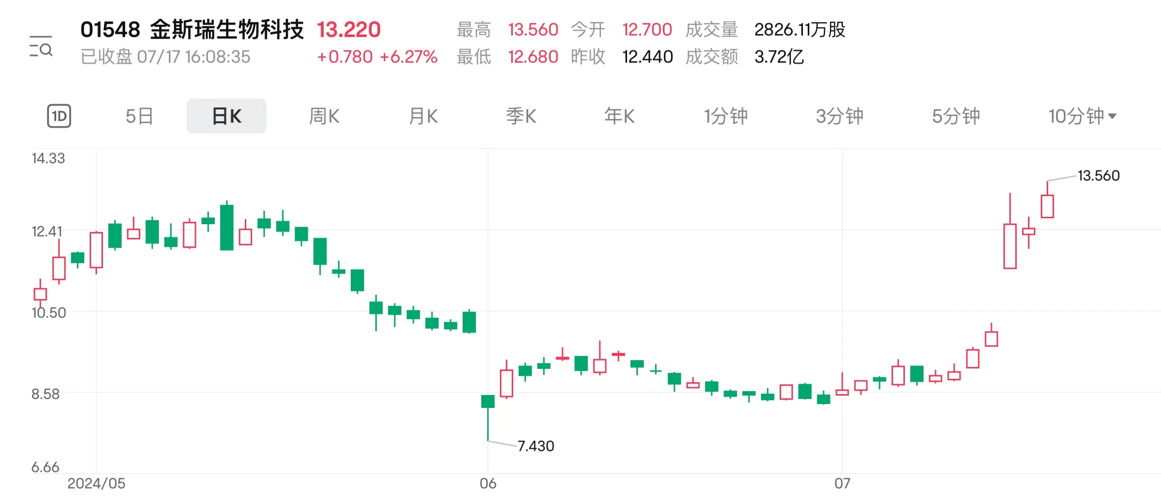 前公募冠军借“基”布局港股创新药