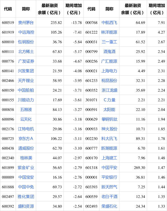 两融余额三连降 累计缩水227.75亿元