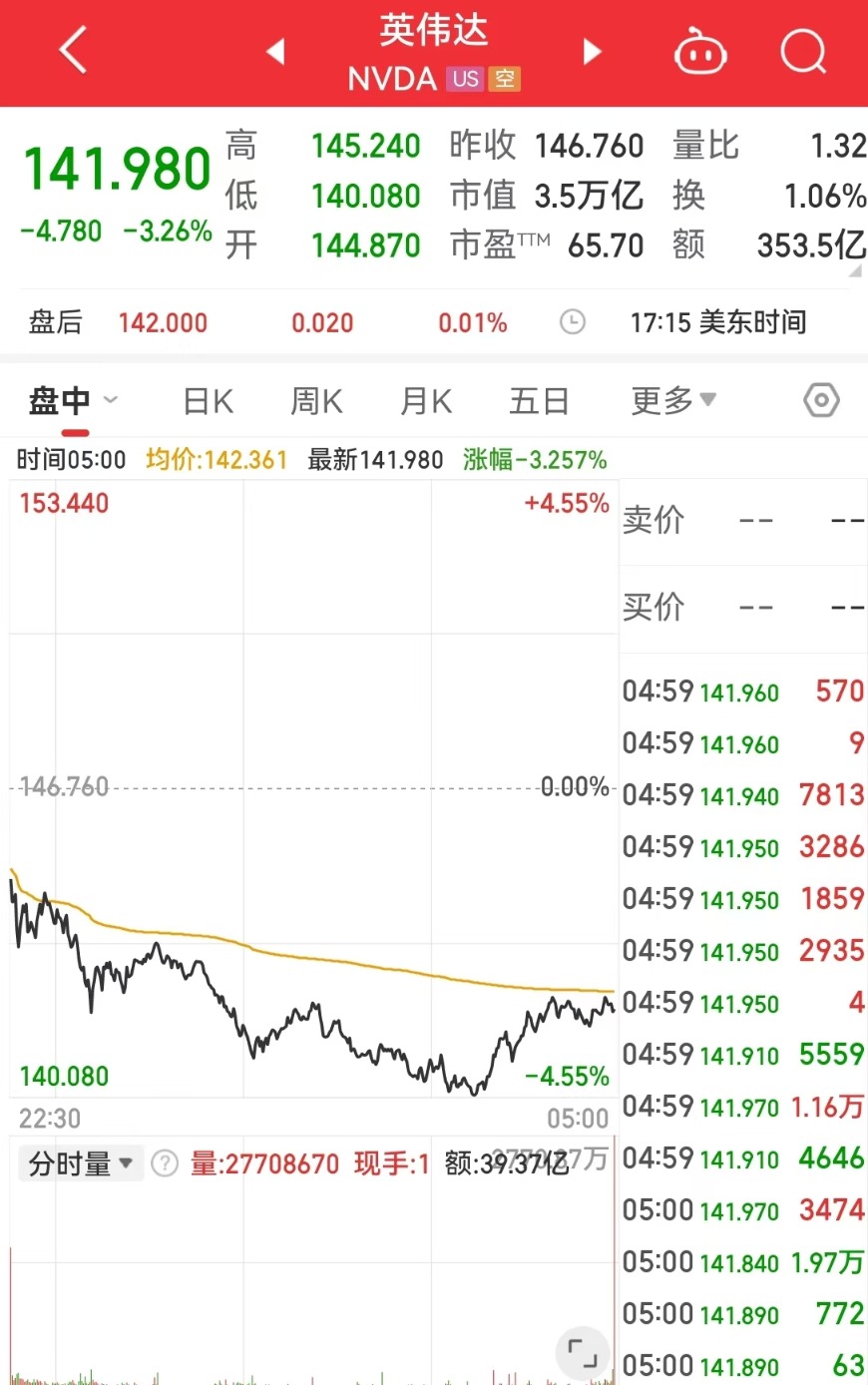 美股三大指数集体收跌 特斯拉、英伟达跌超5%