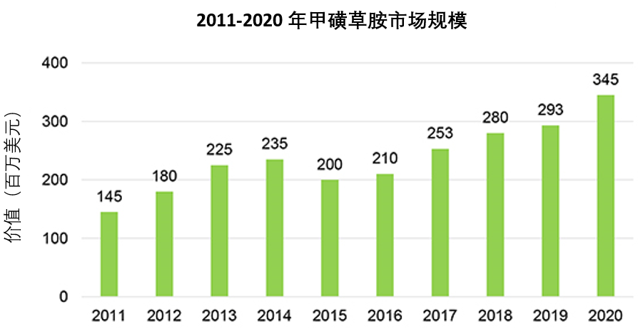 中农联合:严厉打击98%磺酰草吡唑原药非法出口行为