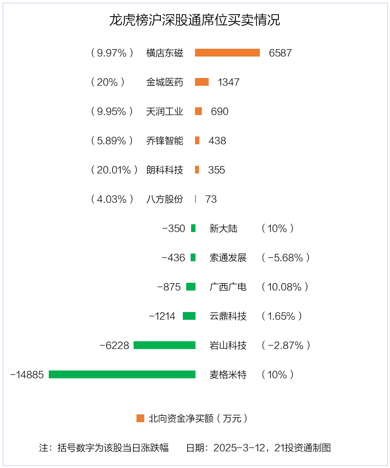 龙虎榜机构新动向:净买入12股 净卖出16股