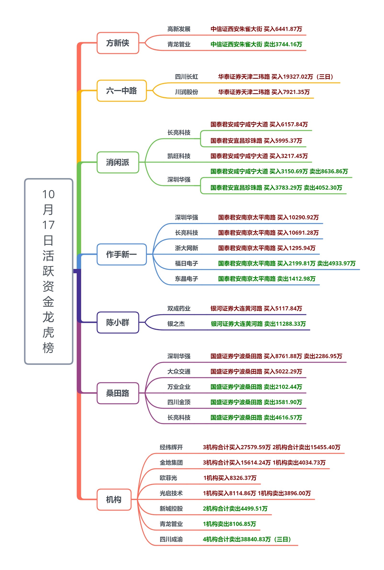 龙虎榜机构新动向:净买入12股 净卖出16股