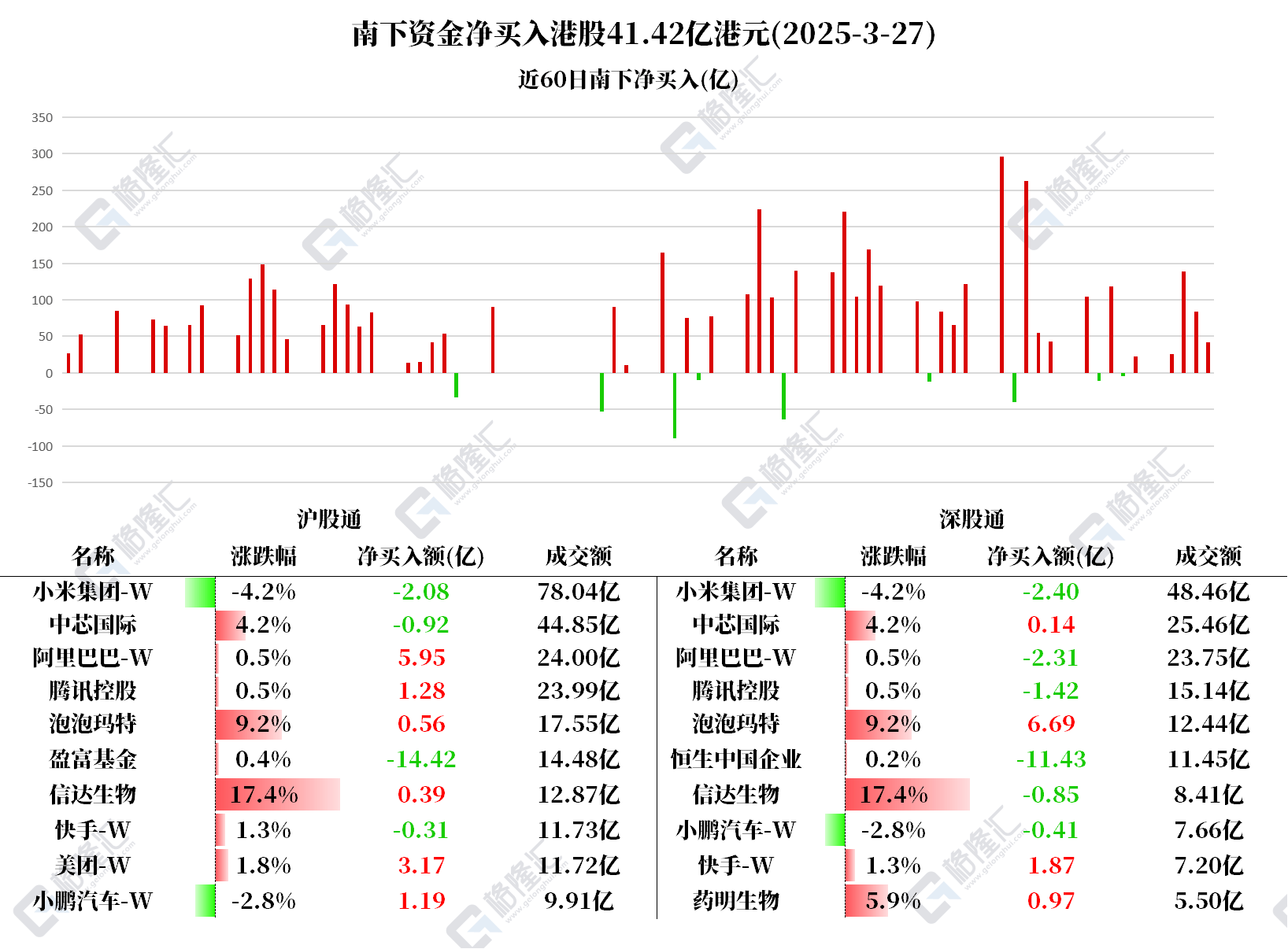 3月27日港股回购一览