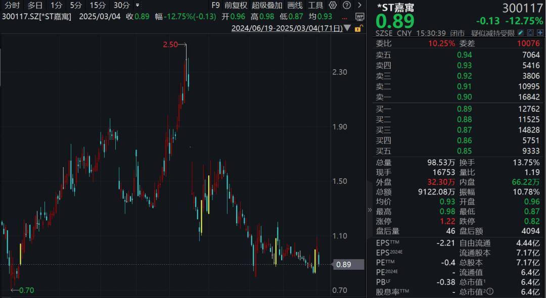 *ST嘉寓龙虎榜:营业部净卖出18.14万元