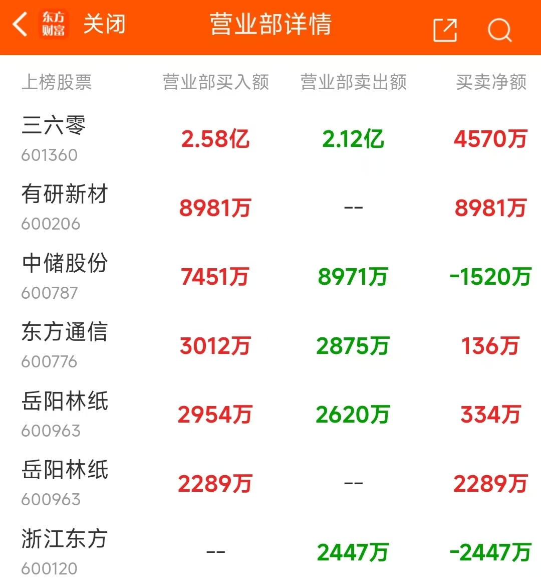 *ST嘉寓龙虎榜:营业部净卖出18.14万元