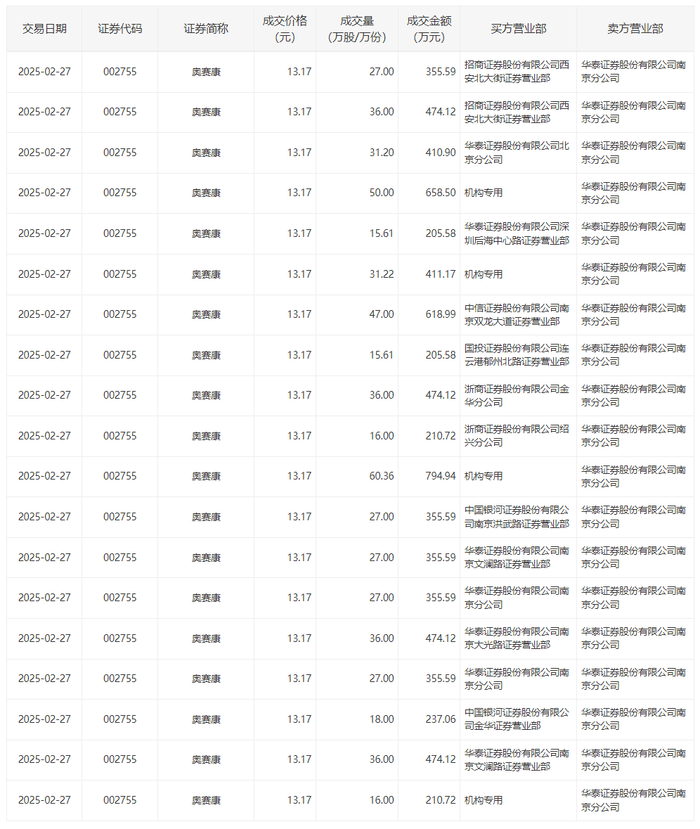 中国动力大宗交易成交12.91万股 成交额282.86万元
