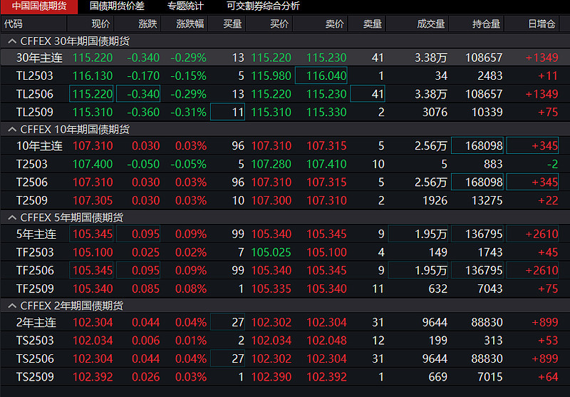 4000亿到期续作特别国债即将发行，30年国债ETF（511090）涨0.12%