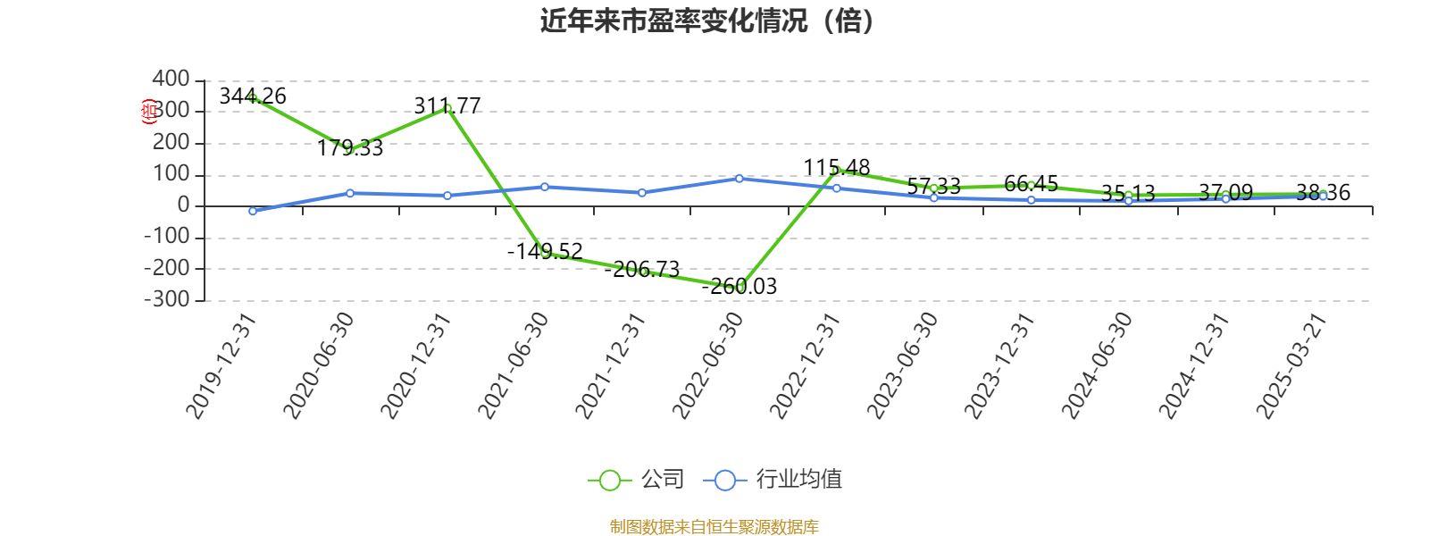 两市融资余额减少38.36亿元 交易活跃度下降