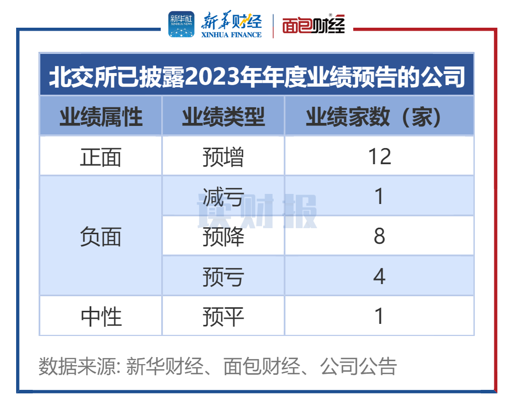 26家公司预告一季度业绩 21家预增