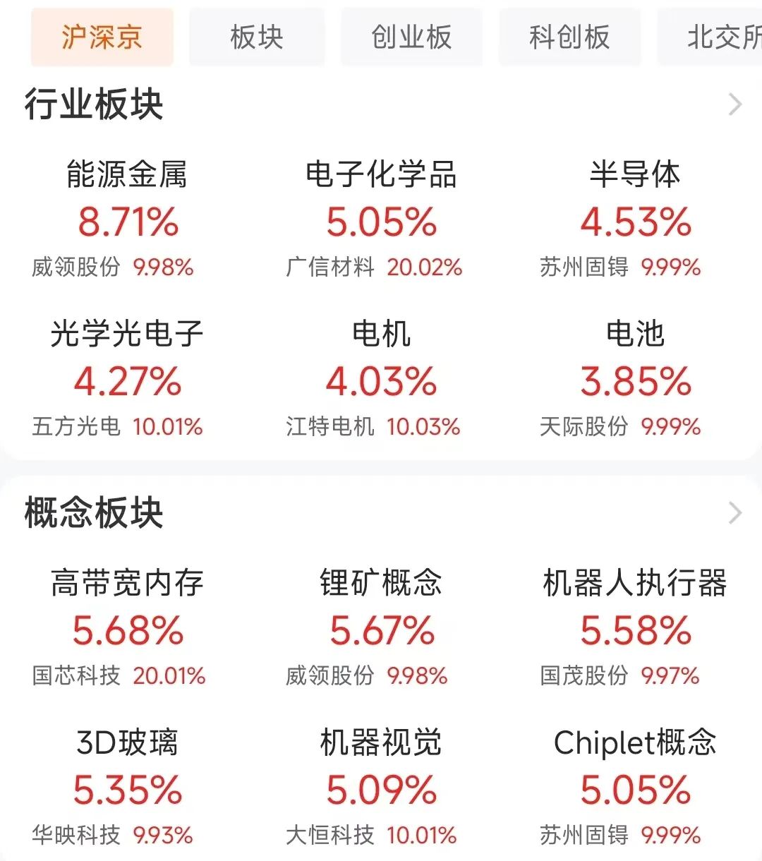 午评:创业板指涨0.67% 可控核聚变、创新药等概念大涨