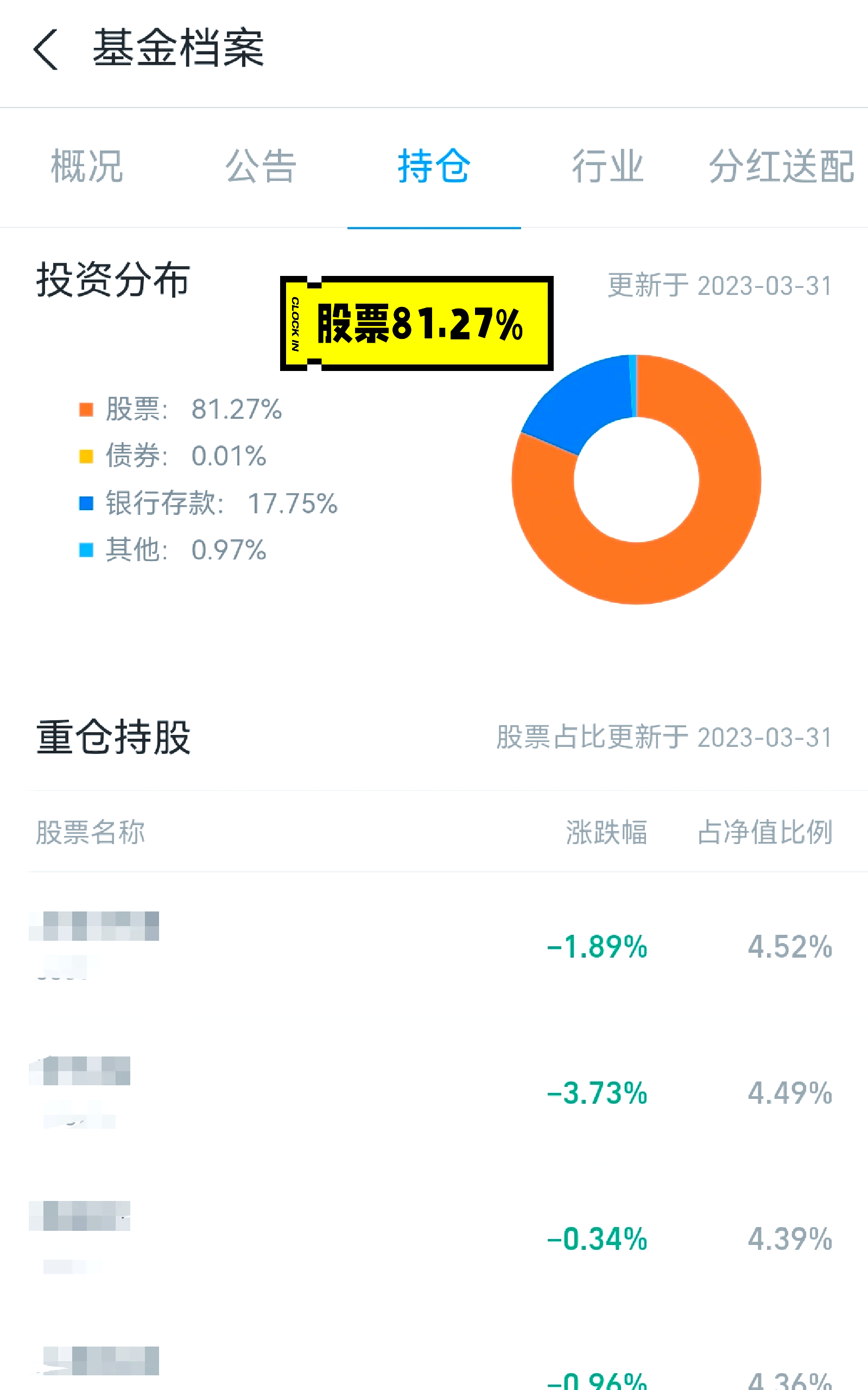 【盘中播报】196只个股跨越牛熊分界线