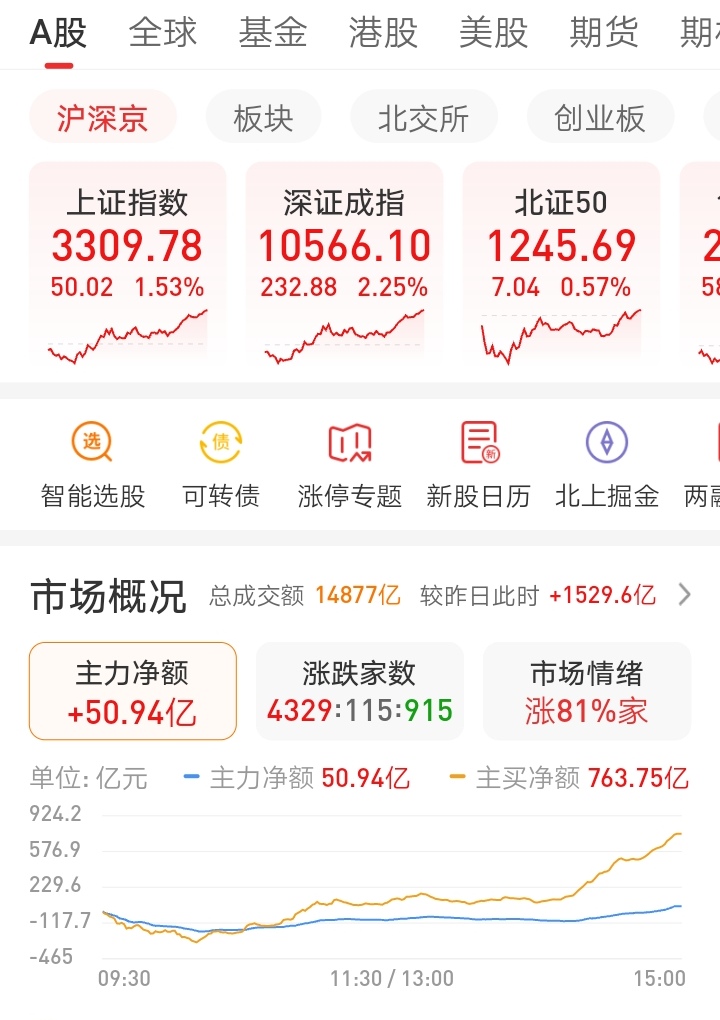 数字经济早盘异动拉升，整体产业规模稳中有进，数字经济ETF（560800）涨1.47%