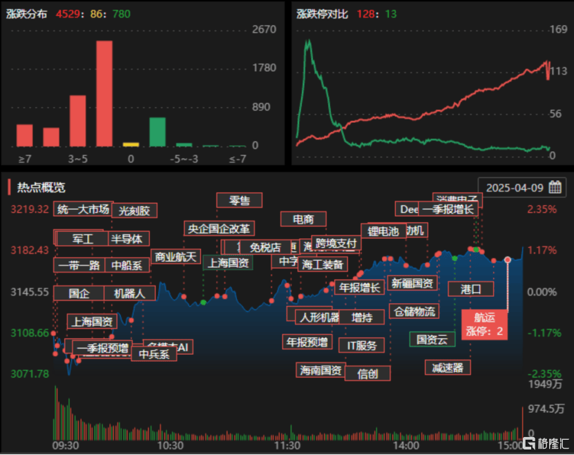 N泰鸿首日涨253.95% 换手率77.72%