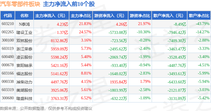 N泰鸿首日涨253.95% 换手率77.72%