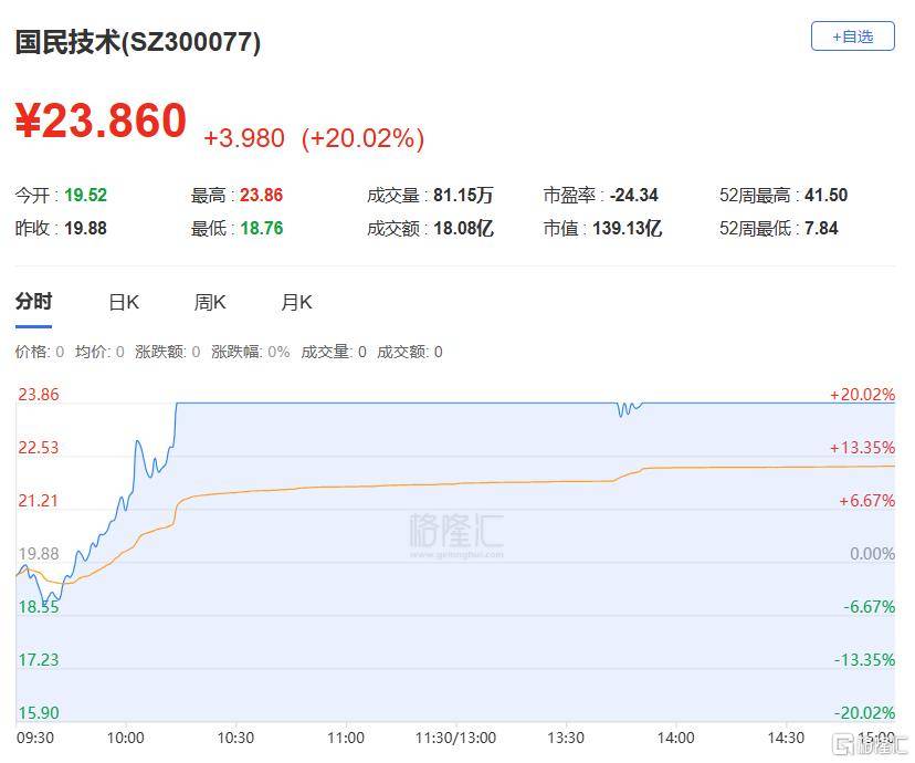 N泰鸿首日涨253.95% 换手率77.72%