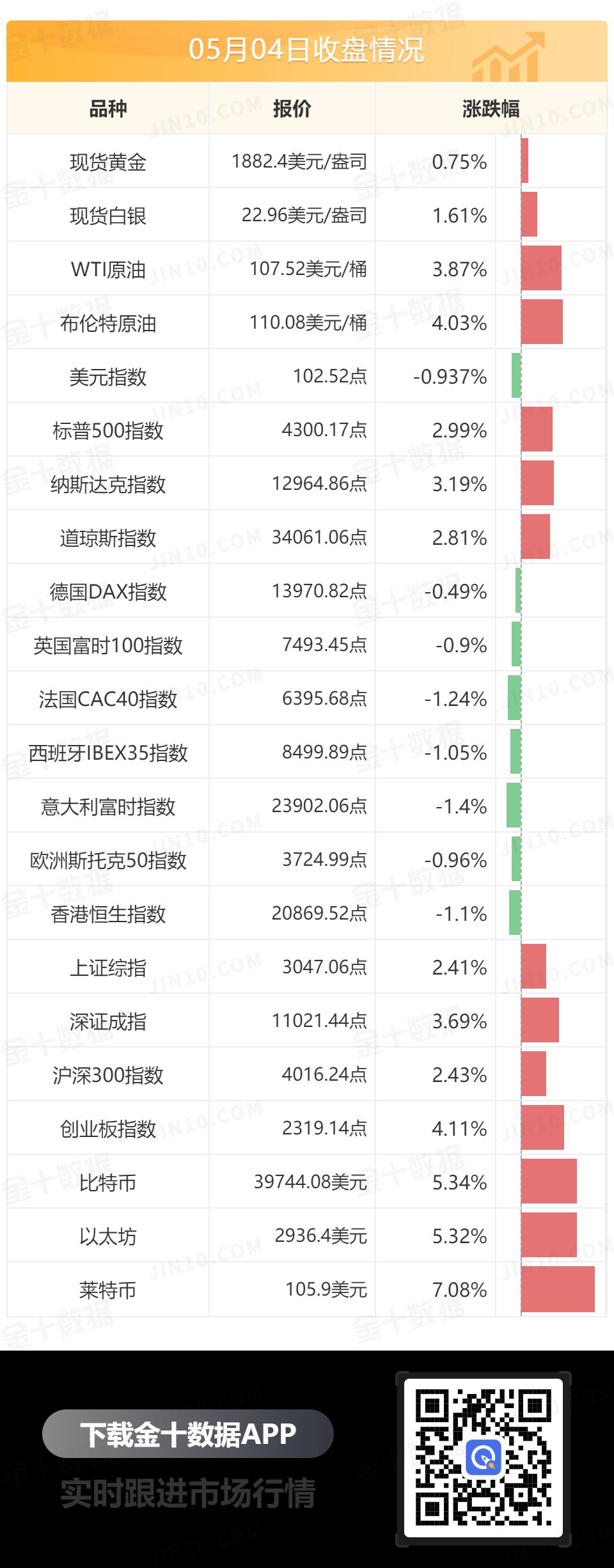 斯托克欧洲600指数涨超5%