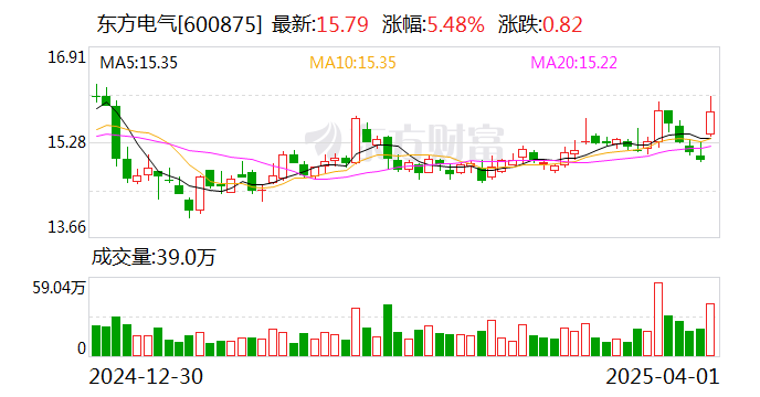 豪鹏科技：预计首季净利润3000.00万元~3500.00万元 同比增846.70%~1004.48%
