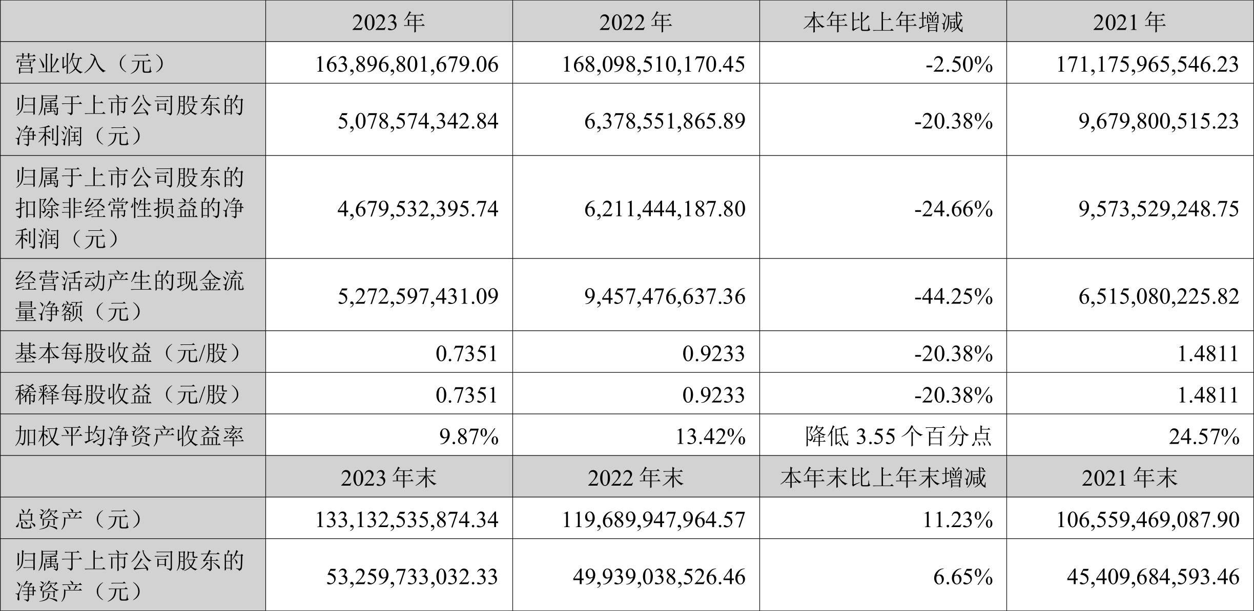 湖南黄金:2024年净利润同比增长73.08% 拟10转3派2.3元