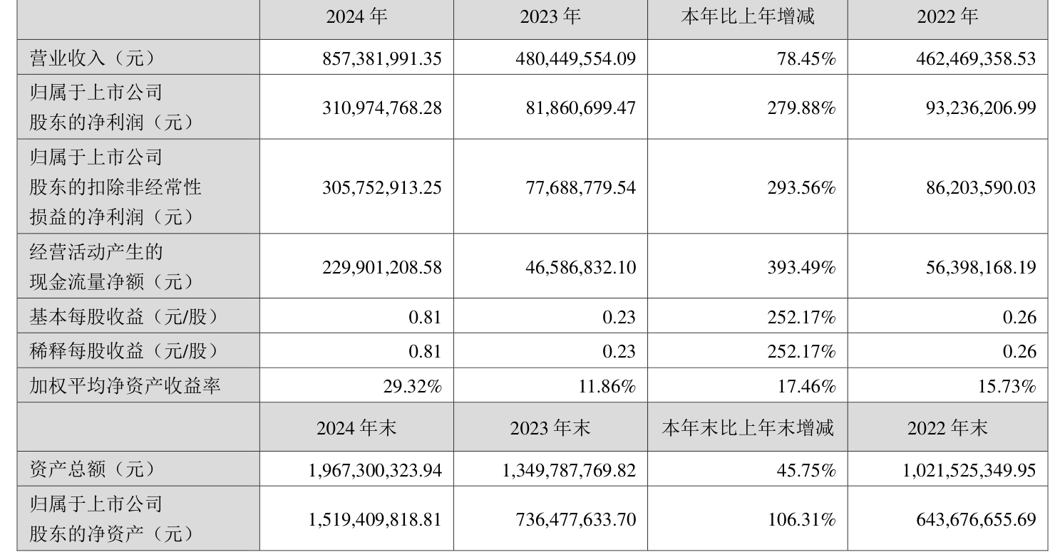 湖南黄金:2024年净利润同比增长73.08% 拟10转3派2.3元