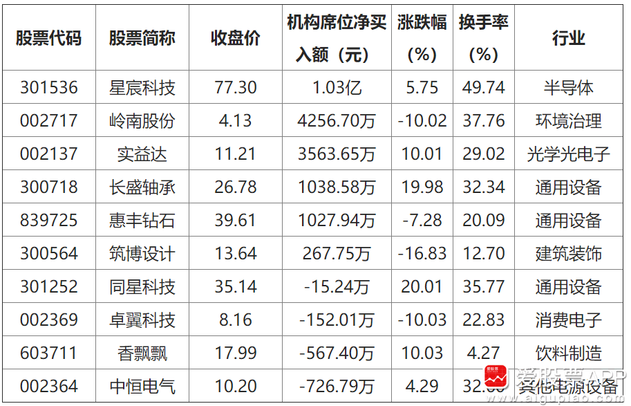 兆威机电涨停，机构龙虎榜上激烈博弈