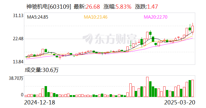 燕塘乳业振幅15.35%,龙虎榜上机构买入1797.03万元,卖出1716.28万元
